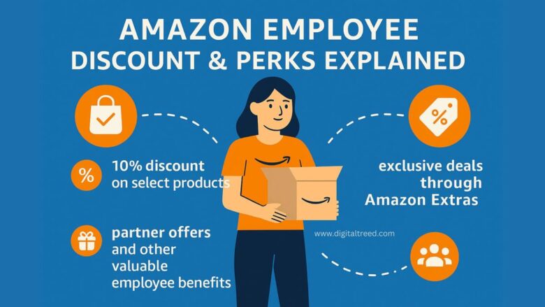 Amazon employee benefits infographic explaining a 10% discount on select products, exclusive deals through Amazon Extras, and partner offers with additional perks.