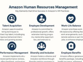 Infographic outlining key elements of Amazon's Human Resources Management strategy, including talent acquisition, employee development, work-life balance, performance management, diversity and inclusion, and employee benefits. Each section is accompanied by an icon and a brief description of Amazon's HR practices. Created by DigitalTreed.