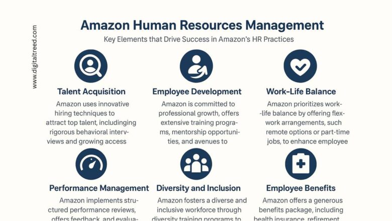 Infographic outlining key elements of Amazon's Human Resources Management strategy, including talent acquisition, employee development, work-life balance, performance management, diversity and inclusion, and employee benefits. Each section is accompanied by an icon and a brief description of Amazon's HR practices. Created by DigitalTreed.