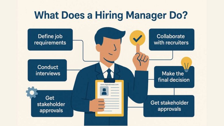 Illustration showing a hiring manager holding a resume and outlining key responsibilities including defining job requirements, conducting interviews, collaborating with recruiters, getting stakeholder approvals, and making final hiring decisions. Visual guide by DigitalTreed explaining the role of a hiring manager in recruitment.