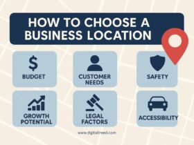 Infographic titled 'How to Choose a Business Location' featuring six key factors: budget, customer needs, safety, growth potential, legal factors, and accessibility. Includes relevant icons and a location pin graphic on a map background.