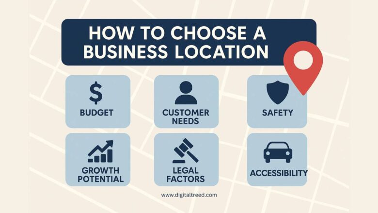 Infographic titled 'How to Choose a Business Location' featuring six key factors: budget, customer needs, safety, growth potential, legal factors, and accessibility. Includes relevant icons and a location pin graphic on a map background.