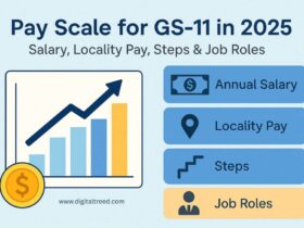 Informational graphic with the title 'Pay Scale for GS-11 in 2025' featuring a rising bar chart and icons for annual salary, locality pay, career steps, and job roles. Highlights federal GS pay grade details, compensation components, and government job structure insights by DigitalTreed.
