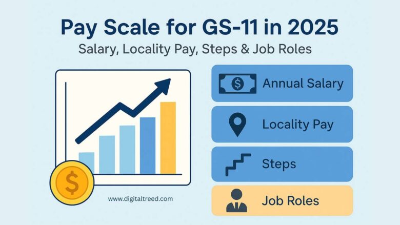 Informational graphic with the title 'Pay Scale for GS-11 in 2025' featuring a rising bar chart and icons for annual salary, locality pay, career steps, and job roles. Highlights federal GS pay grade details, compensation components, and government job structure insights by DigitalTreed.