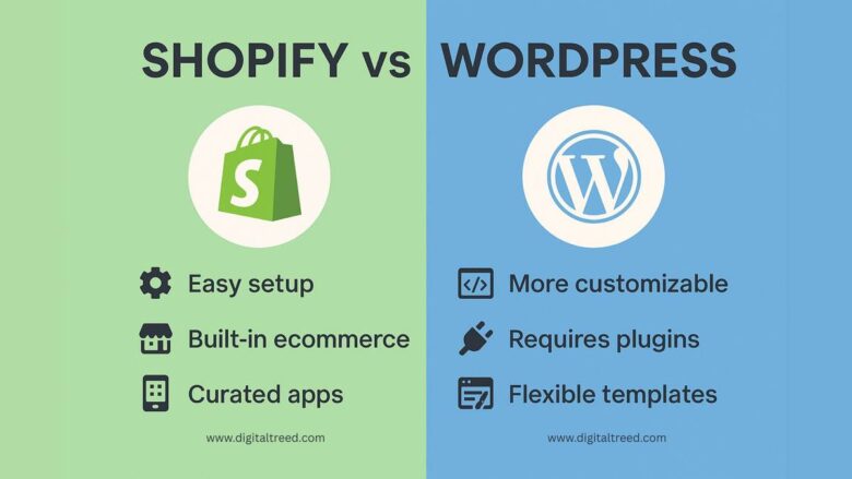 Comparison infographic of Shopify vs WordPress. Shopify features include easy setup, built-in ecommerce, and curated apps. WordPress highlights more customization, requires plugins, and offers flexible templates. Logos of Shopify and WordPress included, with green and blue background split.