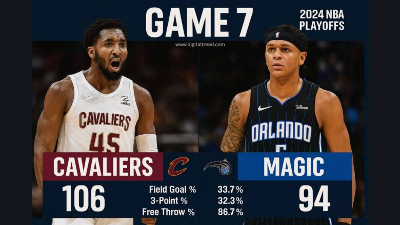 Infographic showing Cleveland Cavaliers vs Orlando Magic Game 7 highlights in 2024 NBA Playoffs with Donovan Mitchell's 39 points and team comeback stats