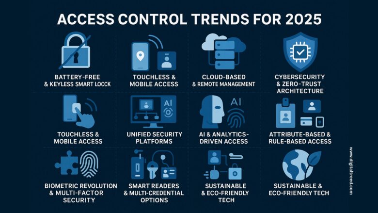 A modern infographic titled "ACCESS CONTROL TRENDS FOR 2025" showcasing a smart building environment. It features visuals of battery-free smart locks, mobile access with smartphones, biometric scanners (like facial recognition and fingerprint), cloud-based access dashboards, and IoT-integrated lighting and HVAC systems. The design uses clean lines, blue and gray tones, and minimal text to highlight trends like zero-trust architecture, sustainability, and AI-powered security analytics.