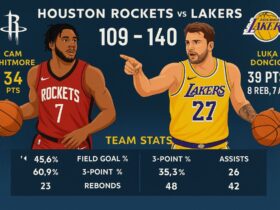 A digital infographic in vibrant colors showing key player stats from the Houston Rockets vs Lakers game, highlighting Cam Whitmore and Luka Dončić with minimal text.