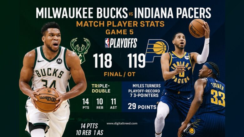 A digital infographic shows key moments from the Milwaukee Bucks vs. Indiana Pacers playoff game, including player stats and a final score of 119–118 in overtime.