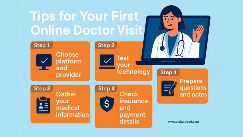 A flat-style digital illustration infographic titled "Preparing for Your First Online Doctor Visit." It features minimal text and visuals of a person using a laptop for a virtual consultation, checklist icons, medication bottles, and a Wi-Fi symbol—conveying key steps like testing tech, preparing questions, and gathering medical info. The design uses soft healthcare-themed colors like blue and green with clean, modern elements.
