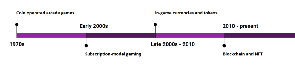 The timeline of development for in-game currencies