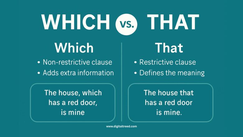 A 2D infographic-style digital illustration comparing "Which" vs. "That" in grammar usage. It features minimal text, symbolic icons, and arrows to visually explain the difference between defining and non-defining clauses. The design is colorful and educational