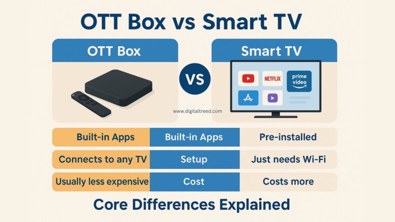 A comparison infographic titled "OTT Box vs Smart TV" shows two distinct sections—one highlighting the features of OTT streaming boxes like Roku and Firestick, and the other showcasing Smart TVs. Icons represent apps, remote controls, user experience, and cost, with visual cues emphasizing pros and cons for each option. The design is clean, digital, and educational in style, optimized for a 1532 x 1024 resolution.