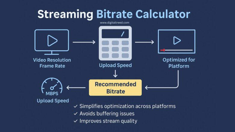 2D digital infographic comparing streaming bitrates and video quality levels, including 480p, 720p, 1080p, and 4K, with file size estimates and internet speed recommendations, designed for educational use.