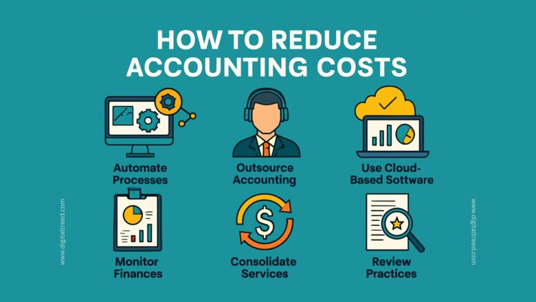 Infographic showing ways startups can reduce accounting costs, including automation, outsourcing, cloud software, and financial planning tips
