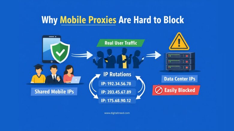 Infographic explaining why mobile proxies are difficult to block, showing shared mobile IPs, rotating IP addresses, real user traffic, and easily blocked datacenter IPs.