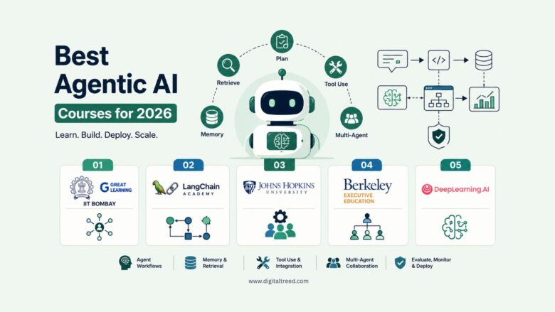 Infographic highlighting the best Agentic AI courses for 2026, featuring AI agent workflows, RAG and memory systems, orchestration tools, multi-agent collaboration, governance, deployment strategies, and hands-on training programs from leading educational providers.