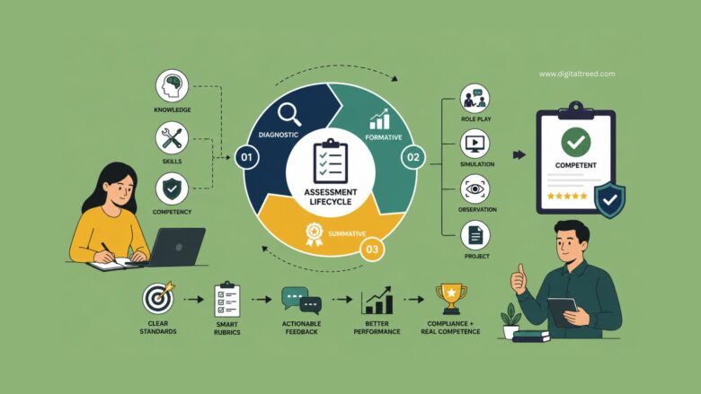 Infographic illustrating the assessment lifecycle in competency-based training, featuring diagnostic, formative, and summative assessments, authentic evaluation methods, feedback loops, performance tracking, compliance requirements, rubrics, and workforce competency development.