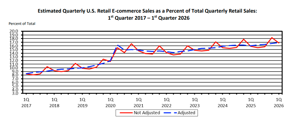 Us retail e commerce graph