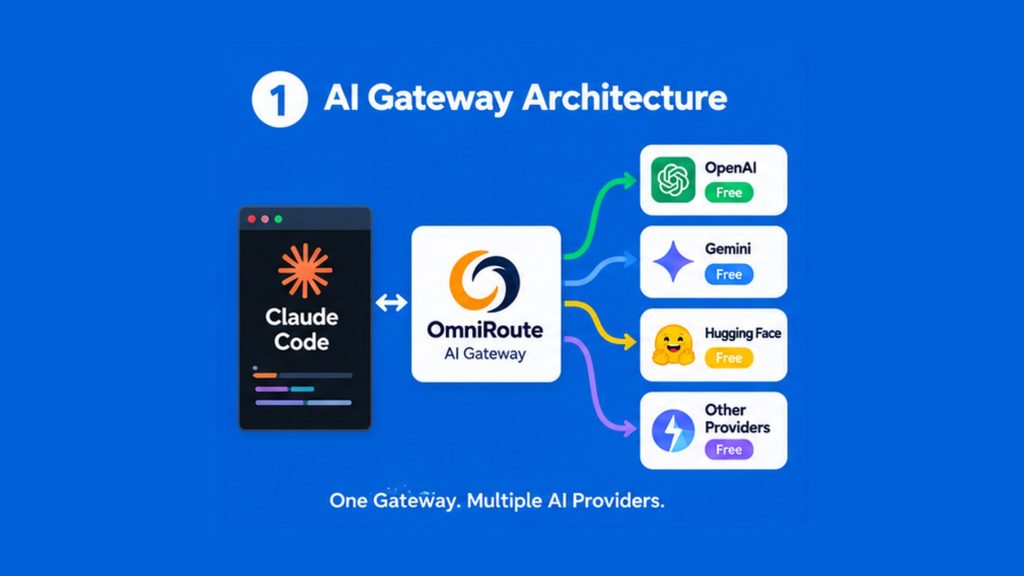 Claude Code connected to multiple AI providers through the OmniRoute AI gateway
