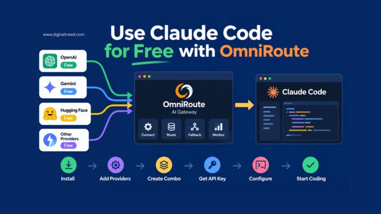 Claude Code connected to multiple free AI providers through OmniRoute AI Gateway, showing provider routing, fallback, API key configuration, and coding workflow.