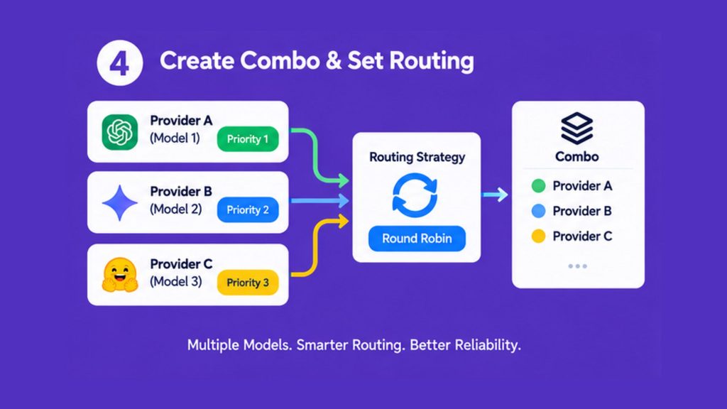 OmniRoute combo using multiple AI providers with round-robin model routing