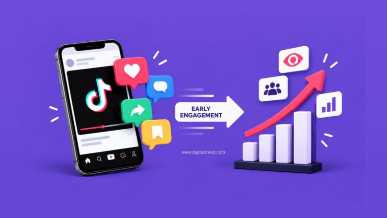 Infographic illustrating early social media engagement velocity, showing likes, comments, shares, watch time, and saves driving content toward greater reach and algorithmic distribution.