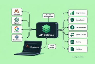 Infographic showing an LLM gateway connecting Claude Code with Anthropic, OpenAI, Gemini, and open AI models through one API, with routing, usage tracking, access control, caching, and audit logs.