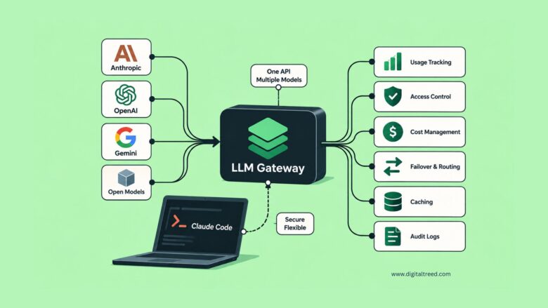Infographic showing an LLM gateway connecting Claude Code with Anthropic, OpenAI, Gemini, and open AI models through one API, with routing, usage tracking, access control, caching, and audit logs.